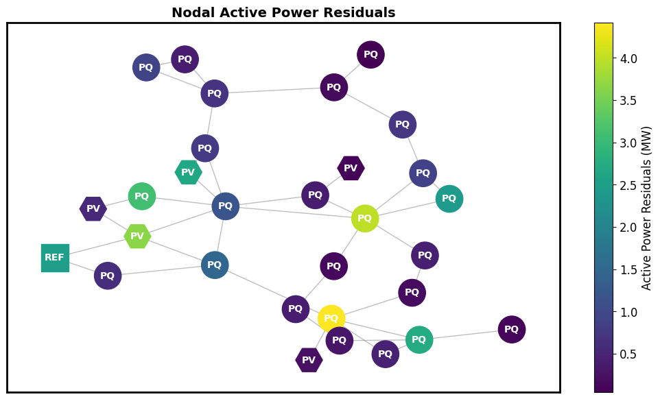 Active Residual