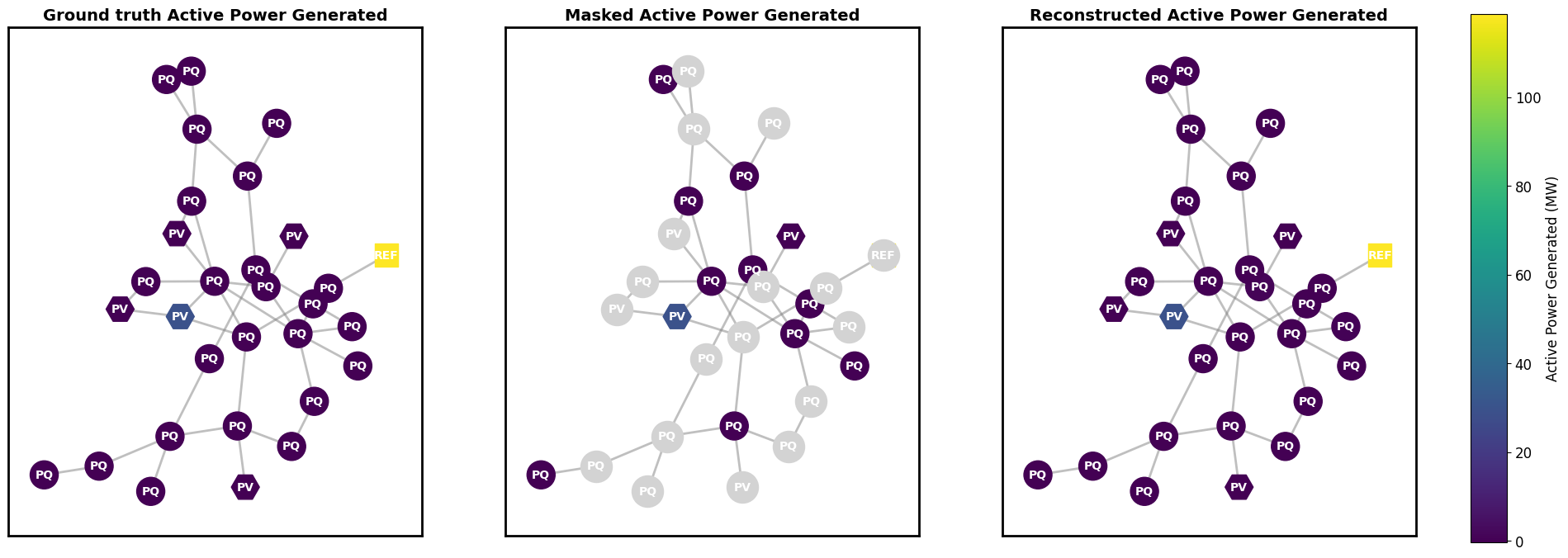 Active generated