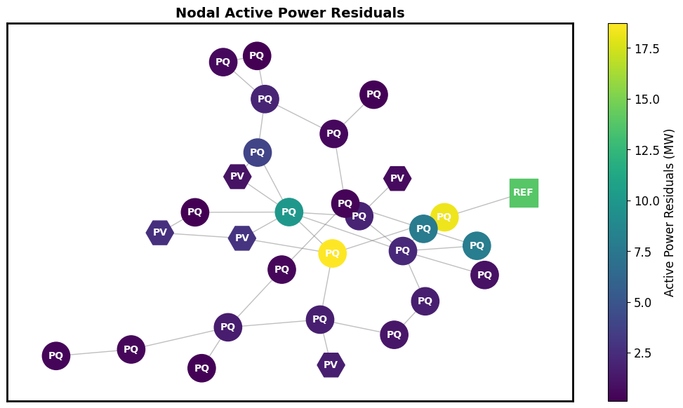 Active Residual